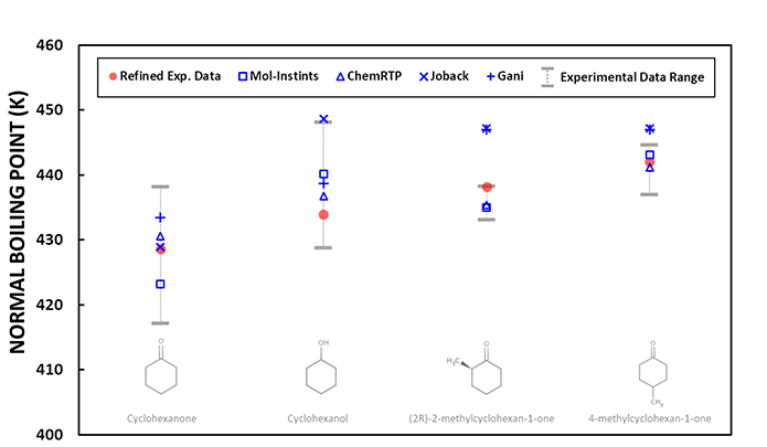 Quality Inspection of Normal Boiling Points of Branched Cyclohexanes